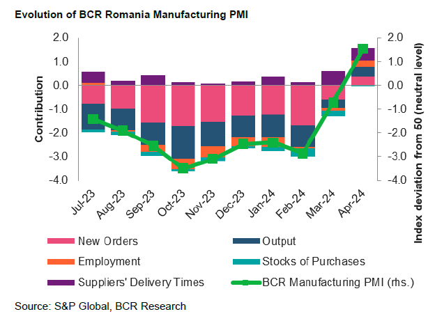 Romania Manufacturing PMI